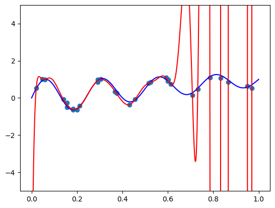 Polynomial overfitting