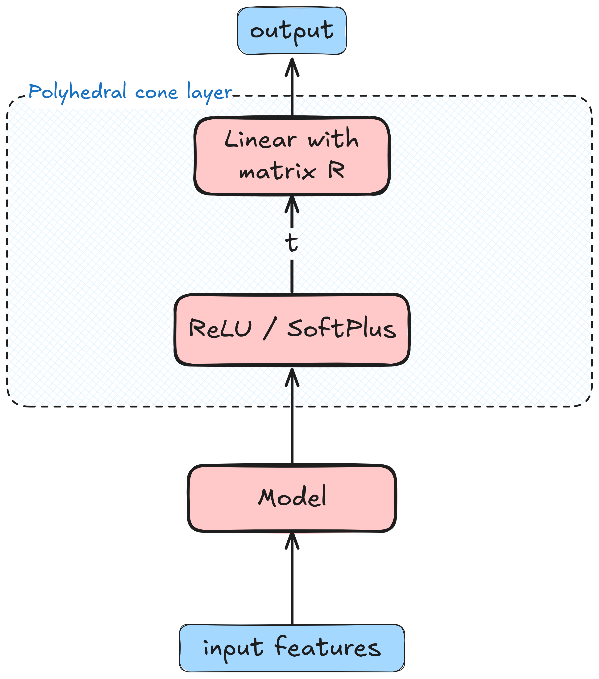 polyedral_cone_layer